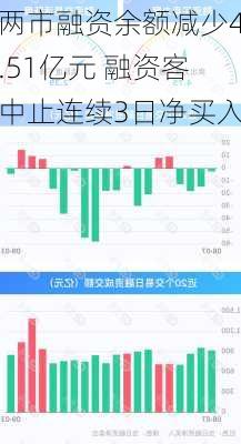 两市融资余额减少4.51亿元 融资客中止连续3日净买入