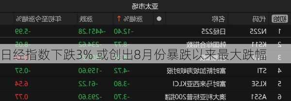 日经指数下跌3% 或创出8月份暴跌以来最大跌幅
