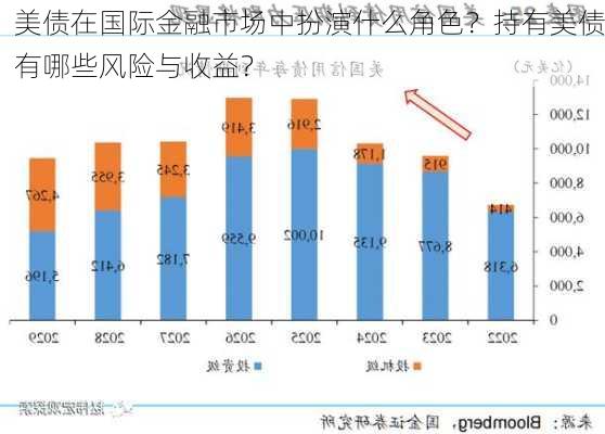 美债在国际金融市场中扮演什么角色？持有美债有哪些风险与收益？