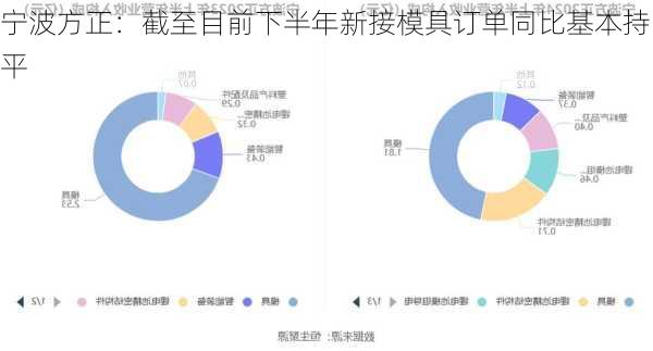 宁波方正：截至目前下半年新接模具订单同比基本持平