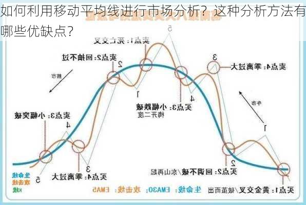 如何利用移动平均线进行市场分析？这种分析方法有哪些优缺点？