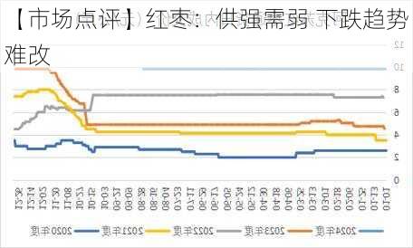 【市场点评】红枣：供强需弱 下跌趋势难改