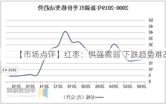 【市场点评】红枣：供强需弱 下跌趋势难改