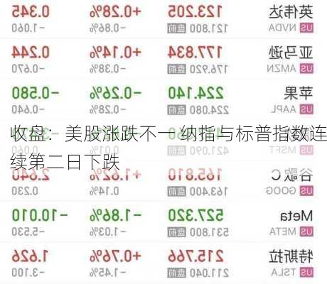 收盘：美股涨跌不一 纳指与标普指数连续第二日下跌