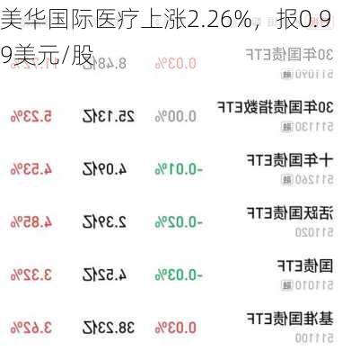 美华国际医疗上涨2.26%，报0.99美元/股