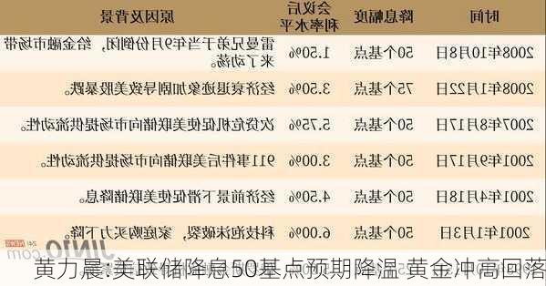 黄力晨:美联储降息50基点预期降温 黄金冲高回落