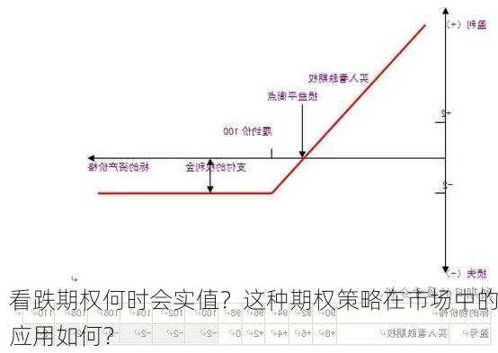 看跌期权何时会实值？这种期权策略在市场中的应用如何？