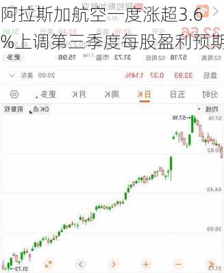 阿拉斯加航空一度涨超3.6%上调第三季度每股盈利预期