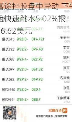 富途控股盘中异动 下午盘快速跳水5.02%报56.62美元