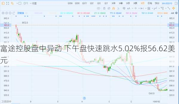 富途控股盘中异动 下午盘快速跳水5.02%报56.62美元