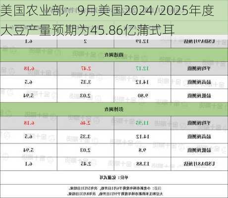 美国农业部；9月美国2024/2025年度大豆产量预期为45.86亿蒲式耳