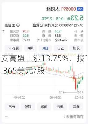 安高盟上涨13.75%，报1.365美元/股