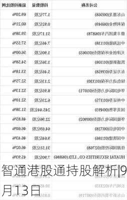 智通港股通持股解析|9月13日