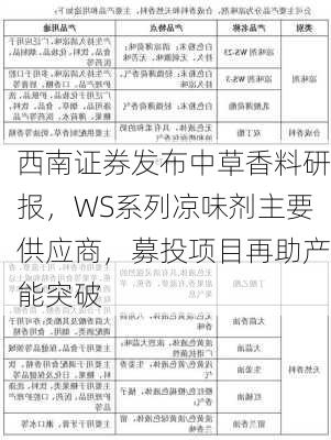 西南证券发布中草香料研报，WS系列凉味剂主要供应商，募投项目再助产能突破