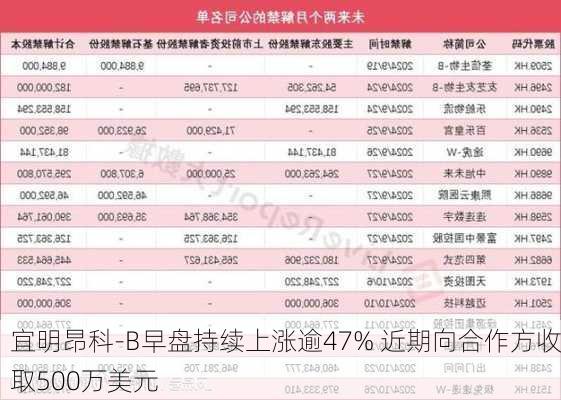 宜明昂科-B早盘持续上涨逾47% 近期向合作方收取500万美元