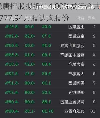 钱唐控股拟折让4.00%发行合共2777.94万股认购股份