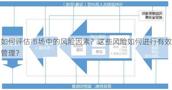 如何评估市场中的风险因素？这些风险如何进行有效管理？