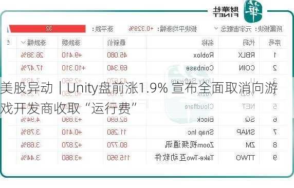 美股异动｜Unity盘前涨1.9% 宣布全面取消向游戏开发商收取“运行费”