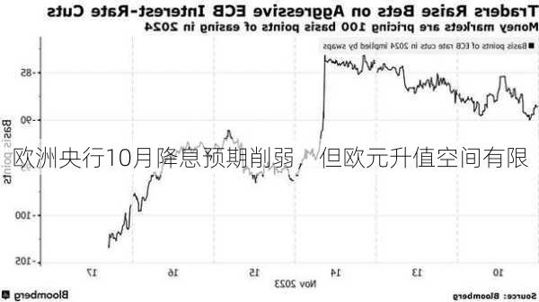 欧洲央行10月降息预期削弱，但欧元升值空间有限
