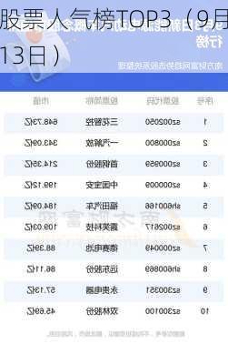 股票人气榜TOP3（9月13日）