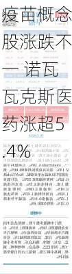 疫苗概念股涨跌不一 诺瓦瓦克斯医药涨超5.4%