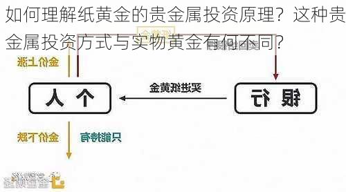 如何理解纸黄金的贵金属投资原理？这种贵金属投资方式与实物黄金有何不同？