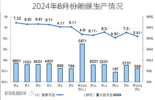 2024年8月份能源生产情况