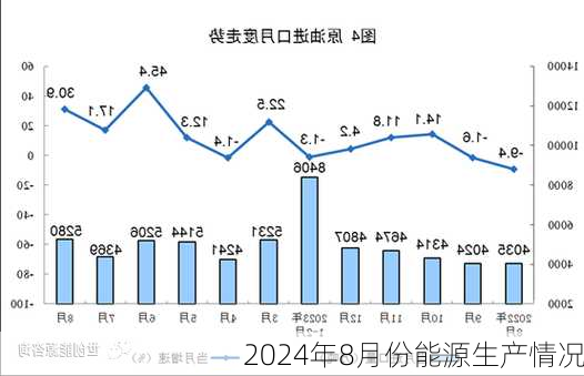 2024年8月份能源生产情况