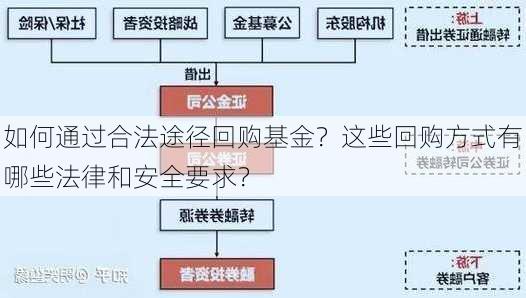 如何通过合法途径回购基金？这些回购方式有哪些法律和安全要求？