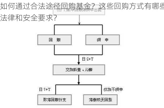 如何通过合法途径回购基金？这些回购方式有哪些法律和安全要求？