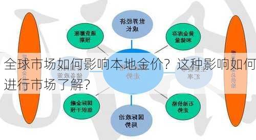 全球市场如何影响本地金价？这种影响如何进行市场了解？