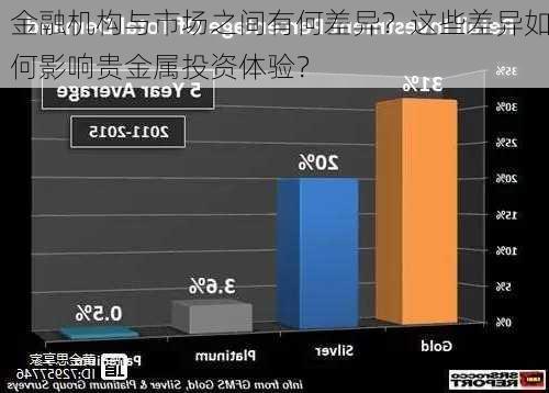 金融机构与市场之间有何差异？这些差异如何影响贵金属投资体验？