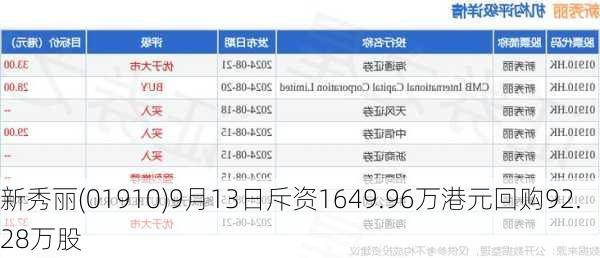 新秀丽(01910)9月13日斥资1649.96万港元回购92.28万股