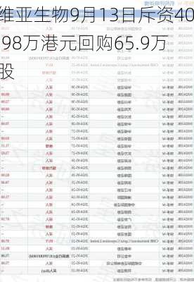 维亚生物9月13日斥资40.98万港元回购65.9万股