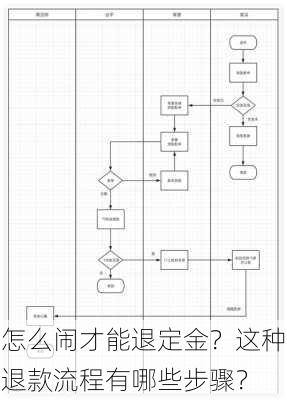 怎么闹才能退定金？这种退款流程有哪些步骤？