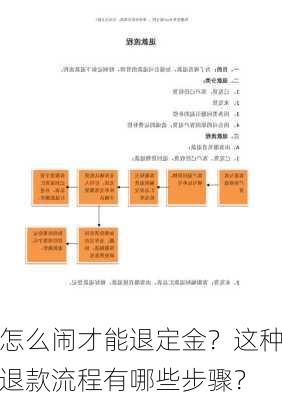 怎么闹才能退定金？这种退款流程有哪些步骤？