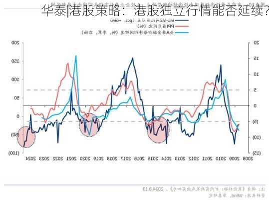 华泰|港股策略：港股独立行情能否延续？