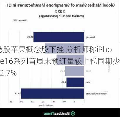 港股苹果概念股下挫 分析师称iPhone16系列首周末预订量较上代同期少12.7%