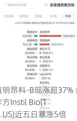 宜明昂科-B现涨超37% 合作方Instil Bio(TIL.US)近五日暴涨5倍