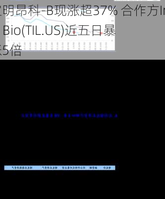 宜明昂科-B现涨超37% 合作方Instil Bio(TIL.US)近五日暴涨5倍