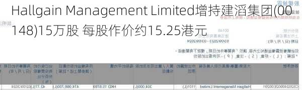 Hallgain Management Limited增持建滔集团(00148)15万股 每股作价约15.25港元