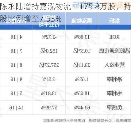 陈永陆增持嘉泓物流：175.8万股，持股比例增至7.53%