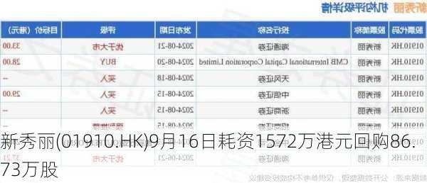 新秀丽(01910.HK)9月16日耗资1572万港元回购86.73万股