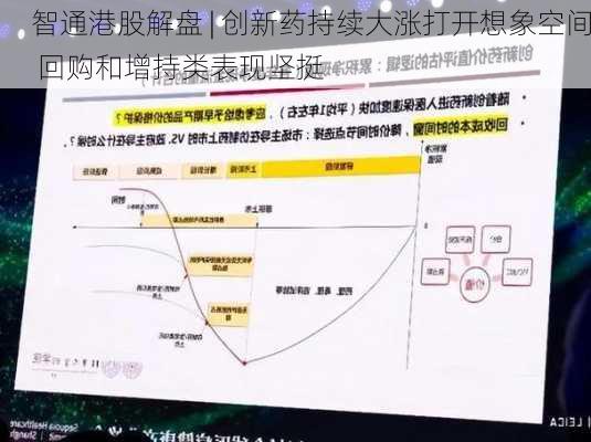 智通港股解盘 | 创新药持续大涨打开想象空间 回购和增持类表现坚挺