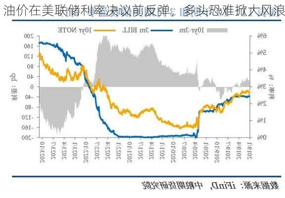 油价在美联储利率决议前反弹，多头恐难掀大风浪