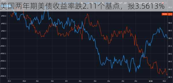 美国两年期美债收益率跌2.11个基点，报3.5613%