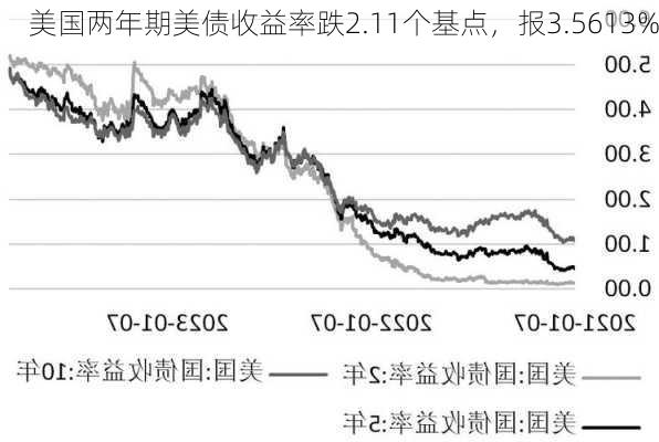 美国两年期美债收益率跌2.11个基点，报3.5613%