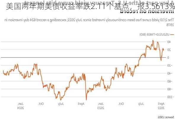 美国两年期美债收益率跌2.11个基点，报3.5613%