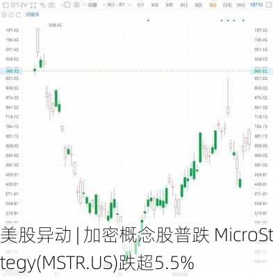 美股异动 | 加密概念股普跌 MicroStrategy(MSTR.US)跌超5.5%