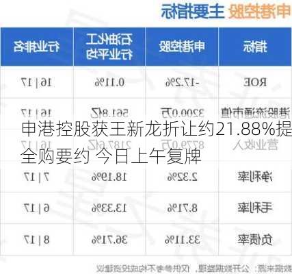 申港控股获王新龙折让约21.88%提全购要约 今日上午复牌